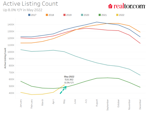“Major Turning Point” – US Housing Inventory Rises For First Time Since 2019 