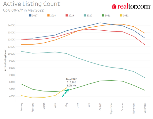 “Major Turning Point” – US Housing Inventory Rises For First Time Since 2019