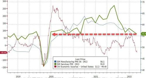 ISM Services Slumps To Weakest Since May 2020