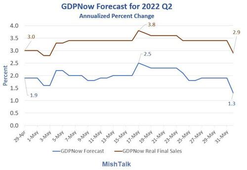 Expect A Deep Recession To Start This Quarter Or Early Third Quarter