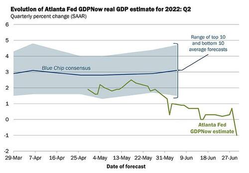 Welcome To The Recession: Atlanta Fed Slashes Q2 GDP To -1%, Pushing First Half Into Contraction