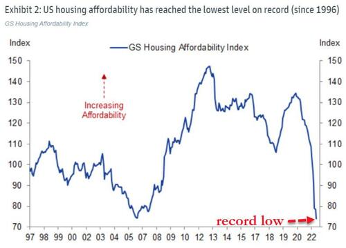 Housing Crisis Worsens As Affordability Reaches Record Low