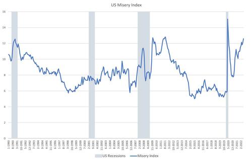 The Misery Index Is At Recession Levels