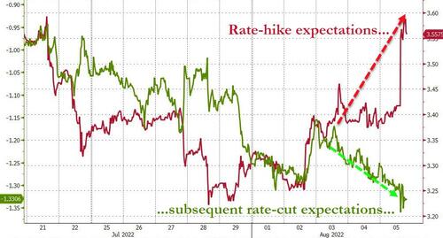Job Gains & Powell’s Pains Demolish Dovish-Dreams, Spark Market Turmoil This Week