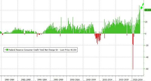 Consumer Credit Surged In June, 2nd Largest Monthly Increase Ever