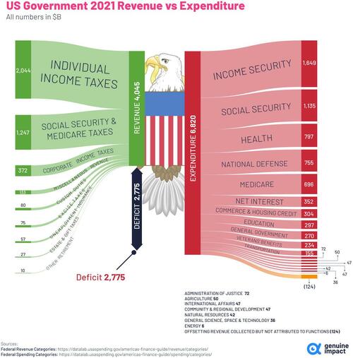 Comparing US spending to revenue! 2022-08-24_10-56-45