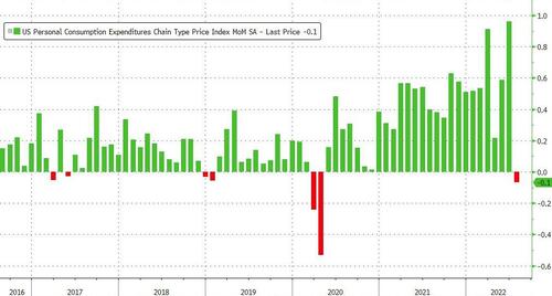 Fed's Favorite Inflation Indicator Cools Modestly From 40-Year-Highs ...