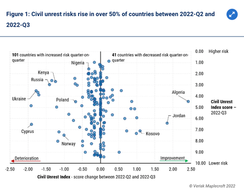 “Worst Has Yet To Come”: Civil Unrest Set To Surge Worldwide 2022-09-02_08-28-57