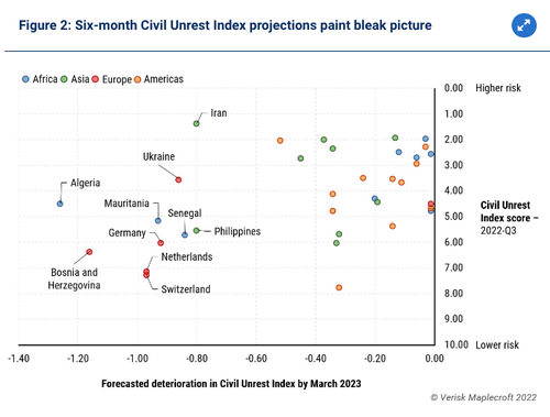 “Worst Has Yet To Come”: Civil Unrest Set To Surge Worldwide 2022-09-02_08-29-06