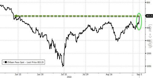 Peso Soars As Chileans Reject New ‘Socialist’ Constitution