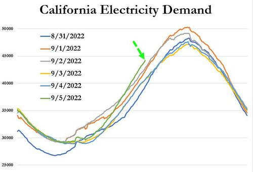California Declares Grid Emergency (For 5th Straight Day) As Blackout Risks Surge