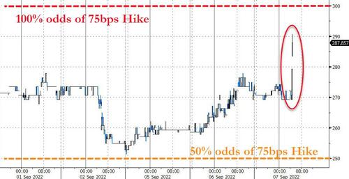 Stocks & Bonds Dip As WSJ Fed Whisperer Hints At 75bps Hike In Sept