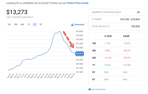 Rolex Prices About To Bottom WatchUSeek Watch Forums