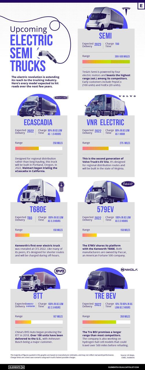 Comparing All The Upcoming Electric Semi-Truck Models
