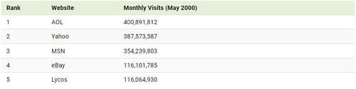 From AOL To Google: Visualizing The Most Popular Websites From 1993-2022
