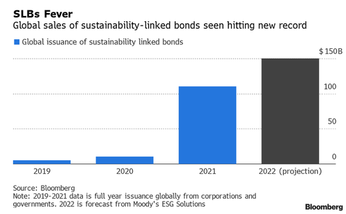 Anti-Green Blowback: T. Rowe Says “Increasing Difficult To Find Credible” ESG Bonds