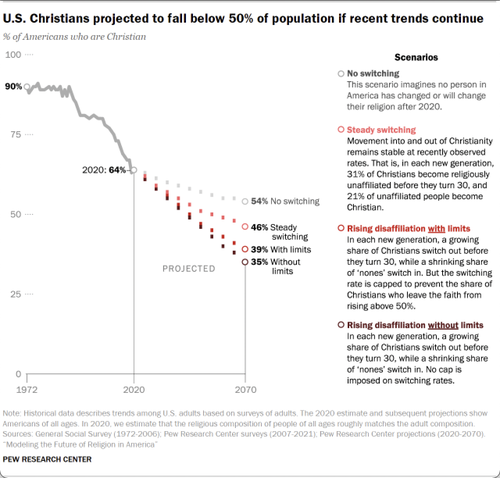 Two Charts Reveal America’s Christian Majority May End By 2070