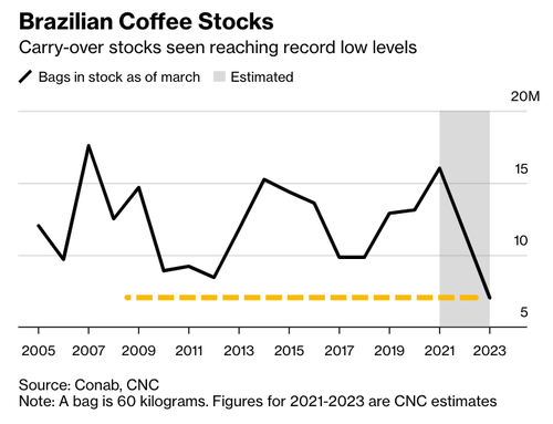 Brazil’s Coffee Bean Supply To Hit Record-Low As Global Scarcity Worsens