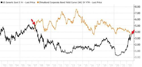 Surprise! Chinese Junk Bonds Yield Less Than US Treasuries