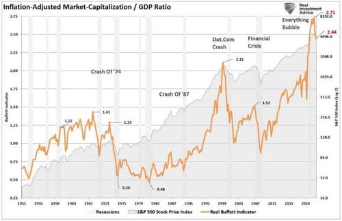 Buffett Indicator Says Markets Are Going To Crash?