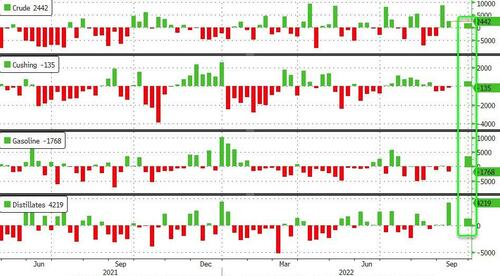 WTI Extends Losses After API Reports Across-The-Board Inventory Builds