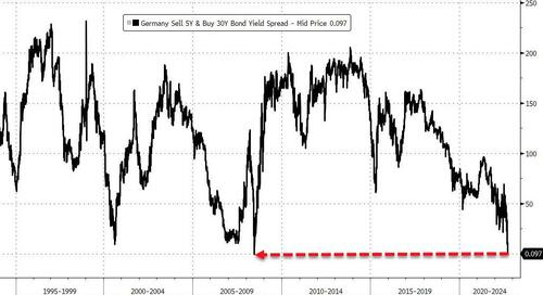 2Y Treasury Yields Top 4.00% For First Time Since Oct 2007 | ZeroHedge