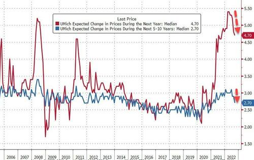 UMich Inflation Expectations Tumbled In September