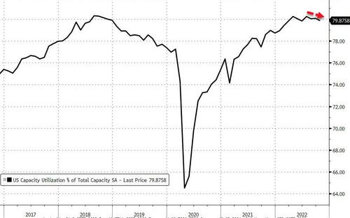 Us industrial production unexpectedly contracts in october capacity utilization slows | economy