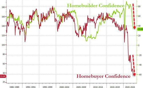 Housing Market Obliterated: Pending Home Sales Post Record Drop As Deal Cancelations, Price Cuts Hit Record High 2022-11-16_07-05-40_0