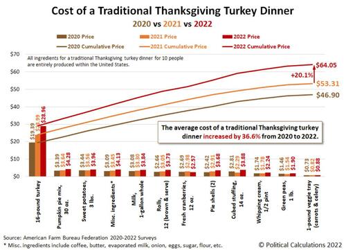 Thanksgiving dinner cost soars 20 from 2021 biden administration blames climate change amp putin | economy