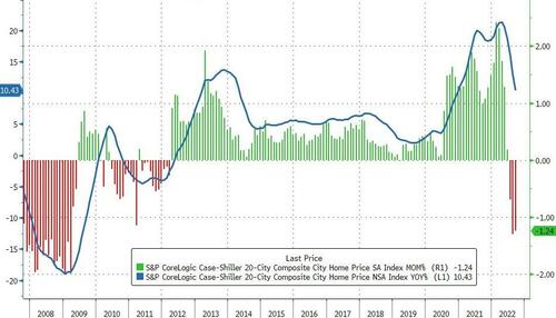 US Home Prices Declined For 3rd Straight Month In September