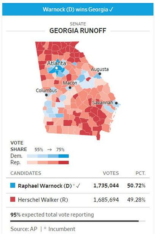 Democrat Warnock Beats Walker To Win Georgia Senate Runoff | ZeroHedge