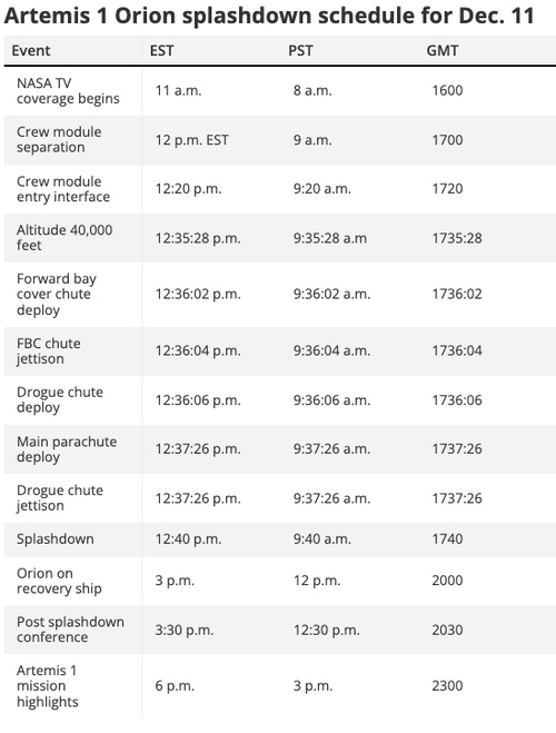 Mission Complete: NASA's Orion Spacecraft Splashes Down In Pacific Ocean 2022-12-10_12-06-39