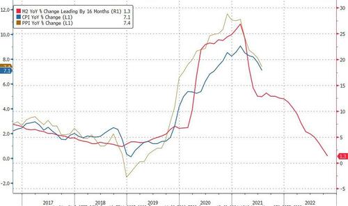 U.S. Inflation Falling Quicker Than Expected | OilPrice.com