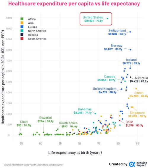 Visualizing Healthcare Spending & Life Expectancy, By Country