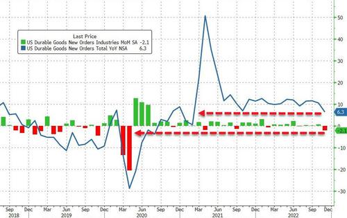 US Durable Goods Orders Plunge In November, Biggest Drop Since COVID