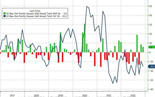 US New Home Sales Unexpectedly Soar (Again) In November