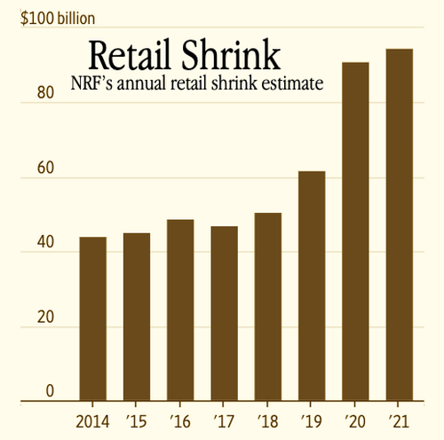 The Season Of Five Finger Discounts: Shoplifting A $100 Billion Problem For US Retailers