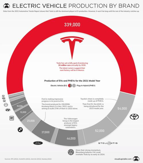 Visualizing EV Production In The US By Brand