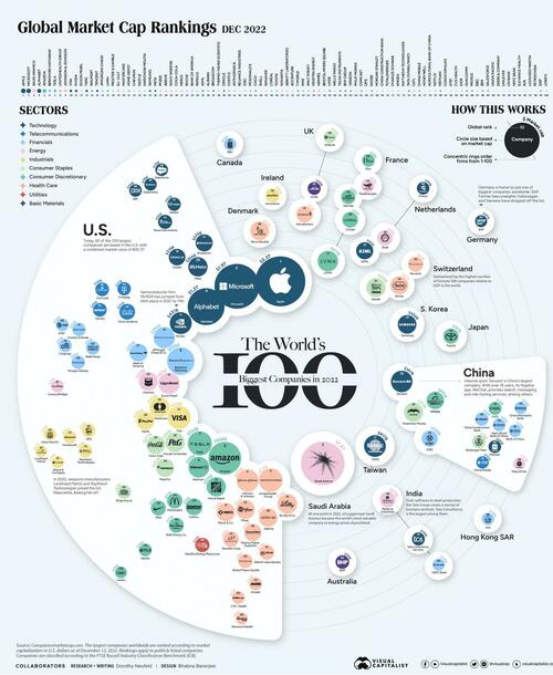 These Are The 100 Biggest Public Companies In The World