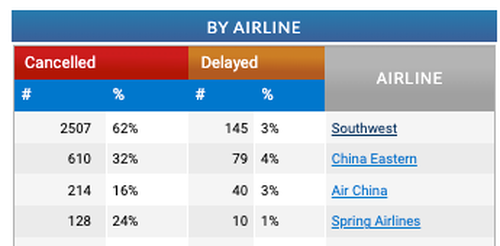 Leaked Southwest Memo Reveals "State Of Operational Emergency" Before Christmas Storm 2022-12-28_07-36-37