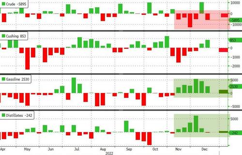 WTI Holds Losses After API Reports Small Crude Draw
