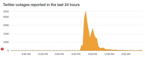 Elon Musk Says “Significant” Backend Upgrades “Rolled Out” At Twitter Amid International Outage