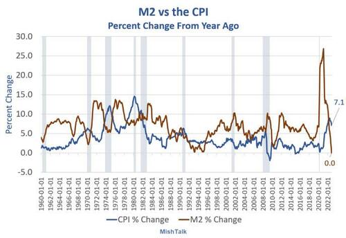 Mish: Is Inflation Always And Everywhere A Monetary Phenomenon?