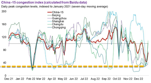 Despite Massive COVID Wave, High-Frequency Indicators Show China’s Traffic Congestion Rebounds