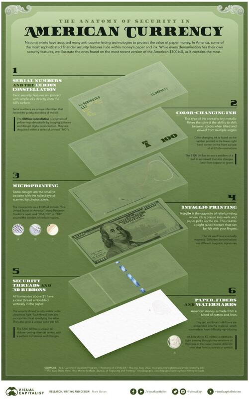 These Are The Security Features Of American Money