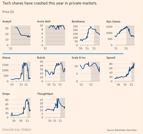 Laid-Off Silicon Valley Workers Panic Sell Start-Up Shares As Valuations Crash