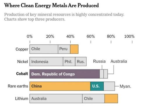 A Mad Rush To Build More EV Factories, But Where Are The Minerals?