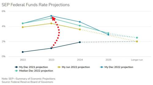 Fed’s Kashkari Predicts Fed Hikes To 5.4% And Pauses