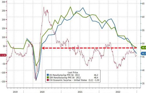 ISM Manufacturing Contracts For 2nd Month, Prices Paid & New Orders Plunge